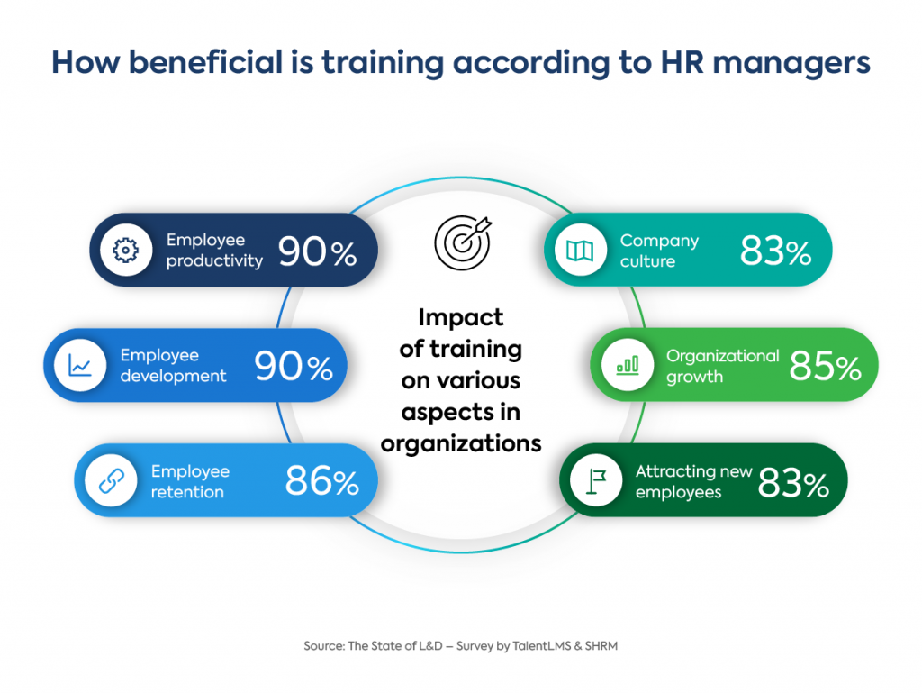 The State of L&D: Benefits of training for companies