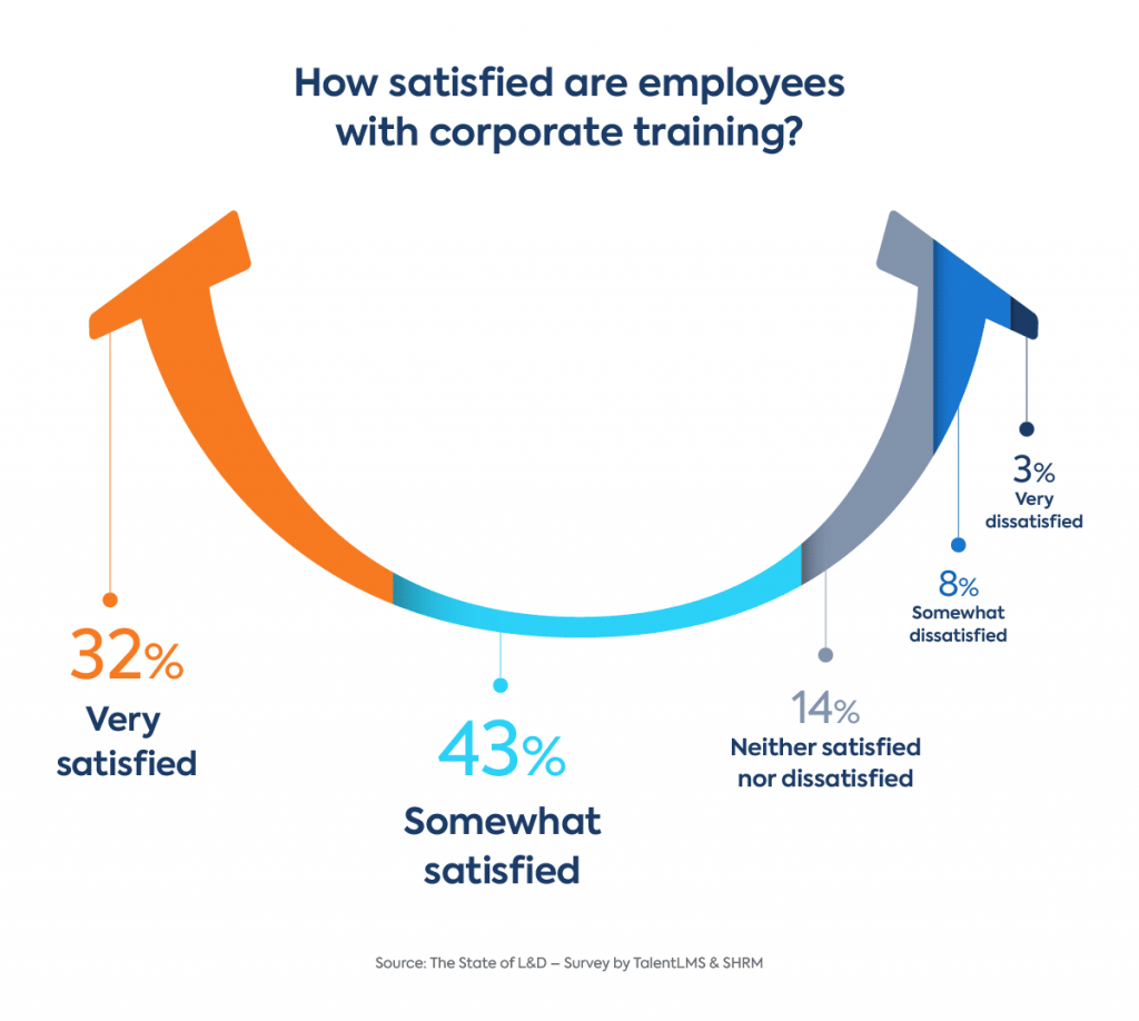 The State of L&D: How satisfied are employees with corporate training