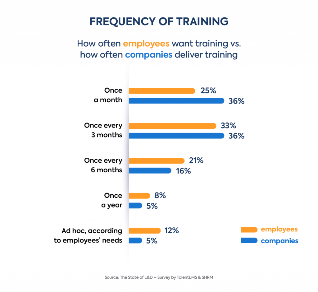The State of L&D: Frequency of training
