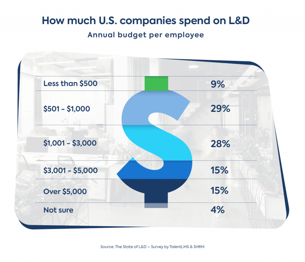 The State of L&D: How much U.S. companies spend on L&D