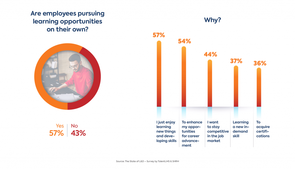 The State of L&D: Employees pursue learning opportunities on their own