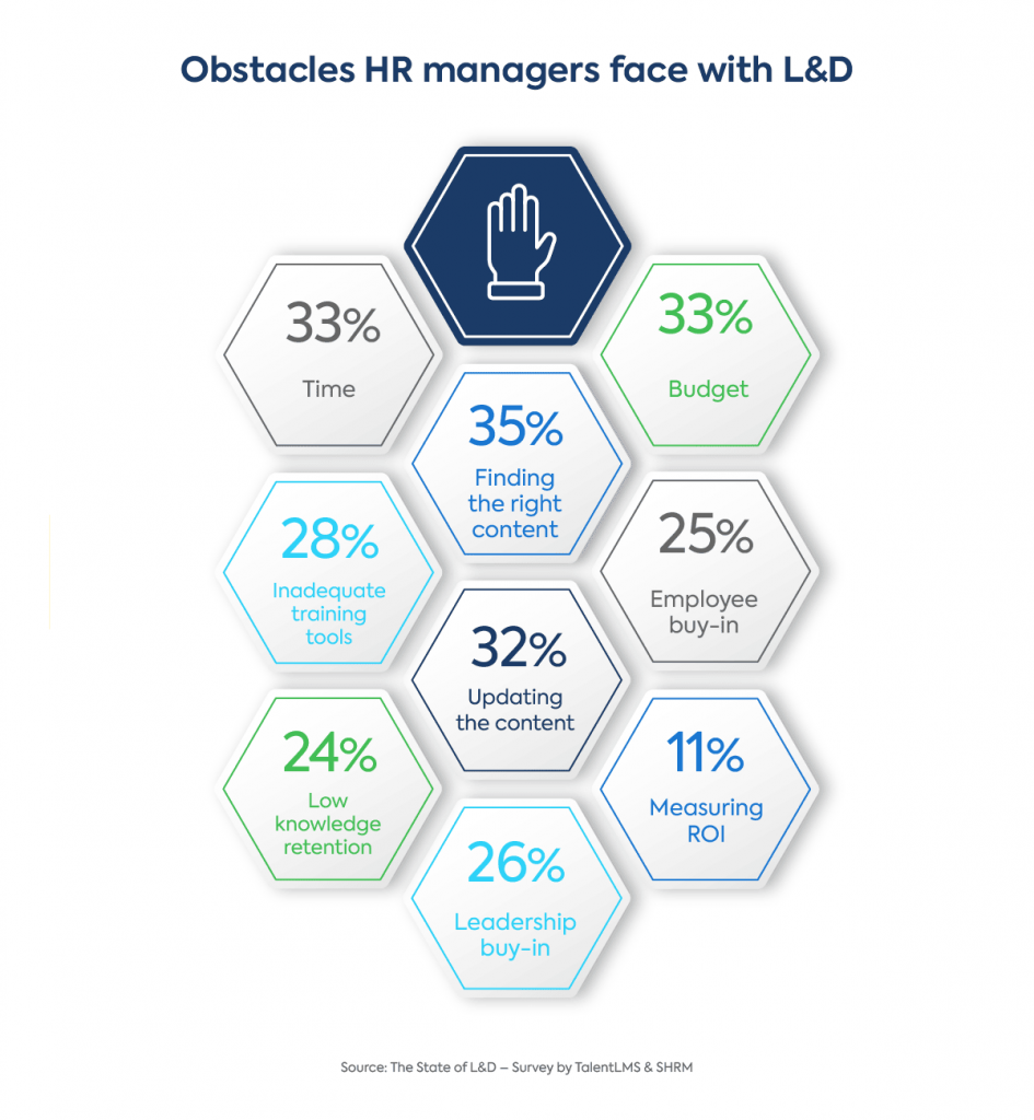 The State of L&D: Obstacles to learning and development