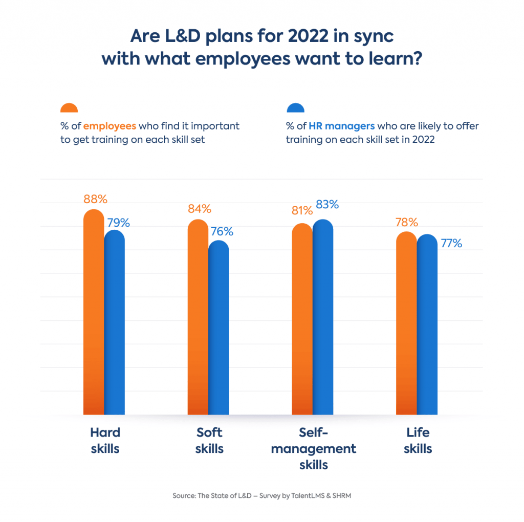The State of L&D: Skills employees want to learn at work