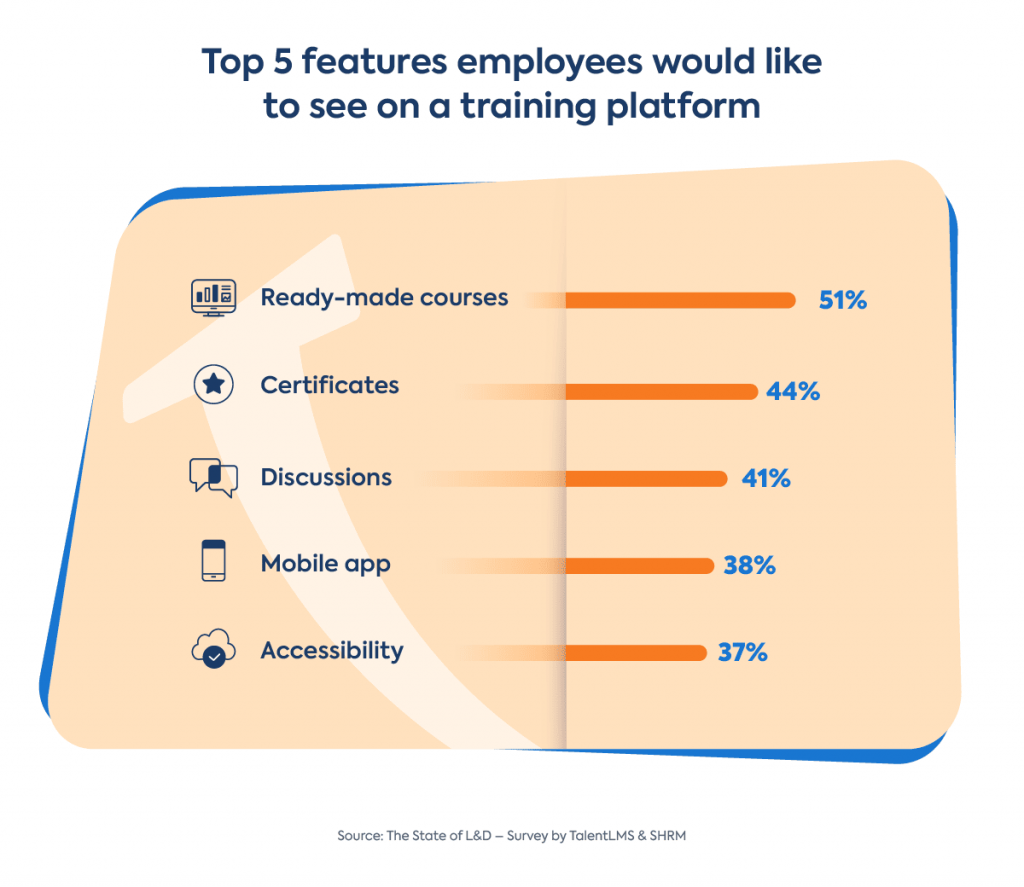 The State of L&D: Features employees want to see on a learning platform
