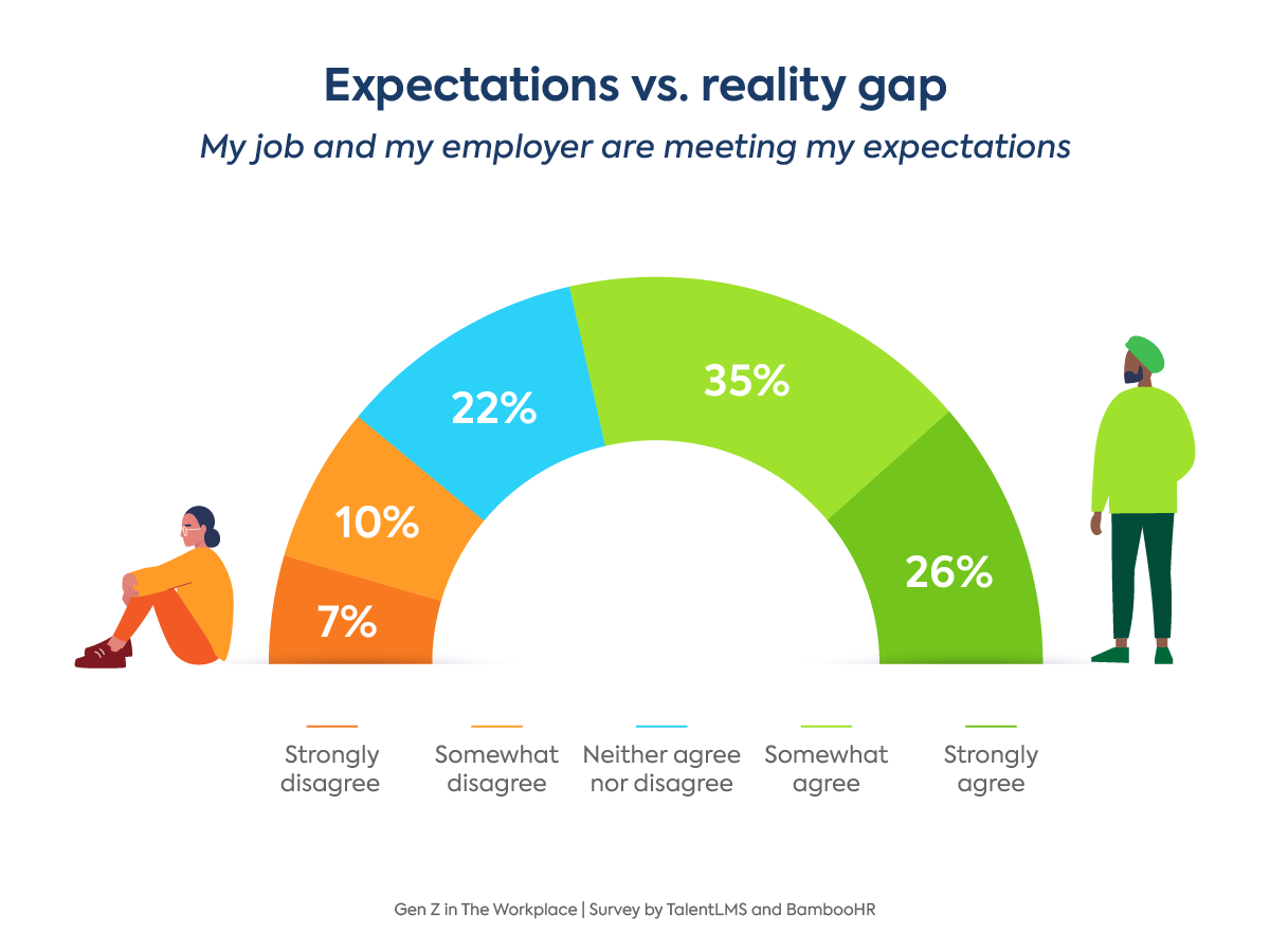 Gen Z at work statistics: expectations vs reality gap