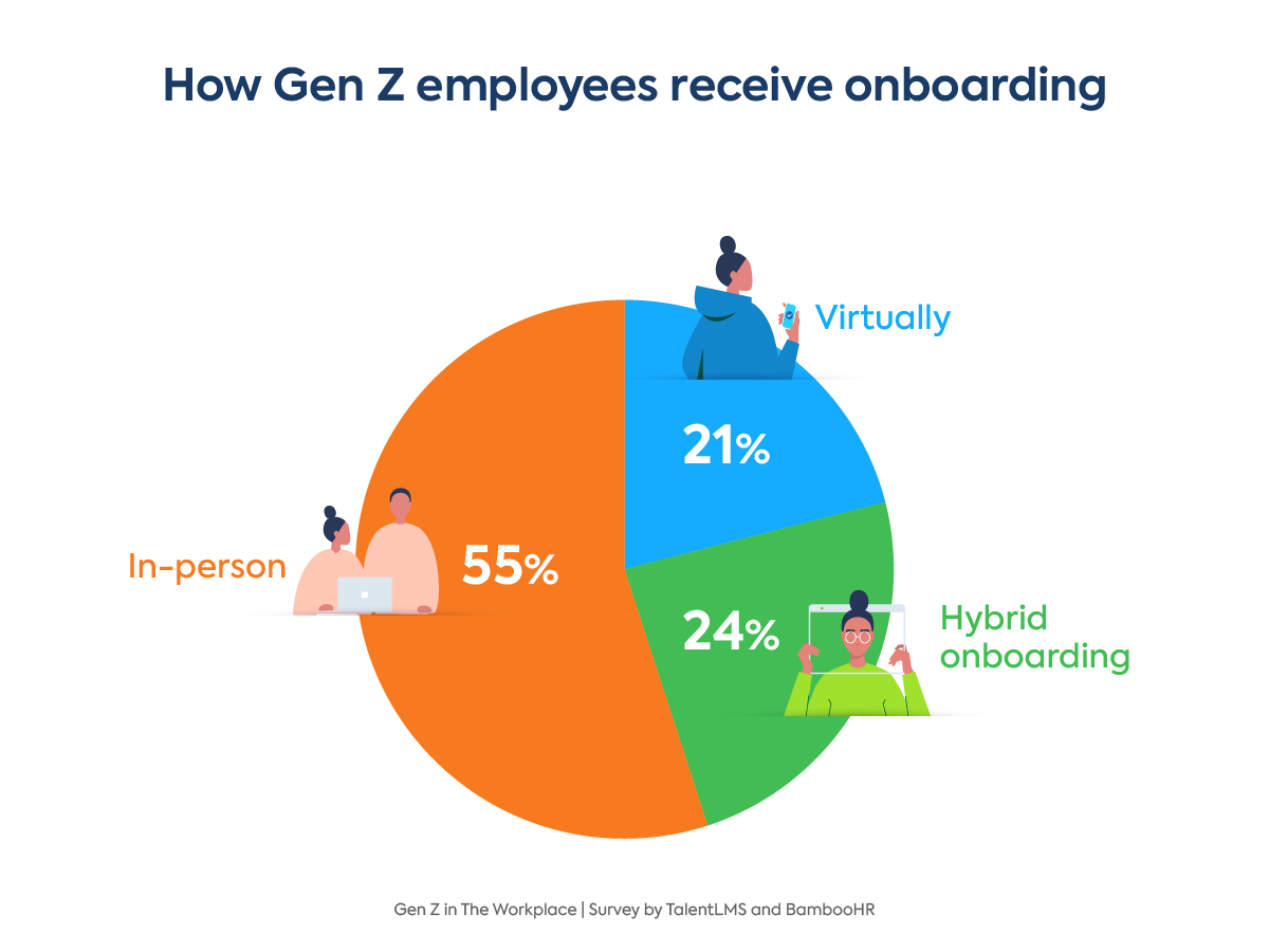 Gen Z at work statistics: Onboarding of new entry employees