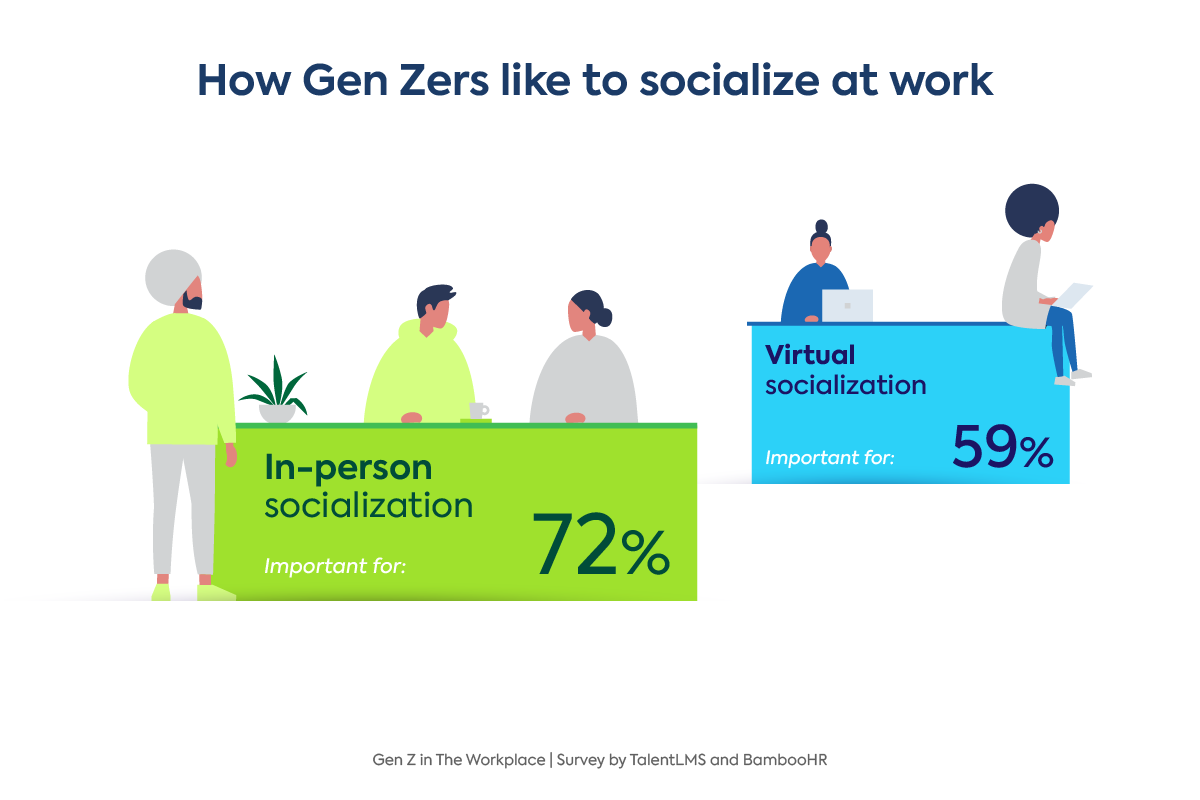 Gen Z at work statistics: Gen Zers want in-person socialization at work
