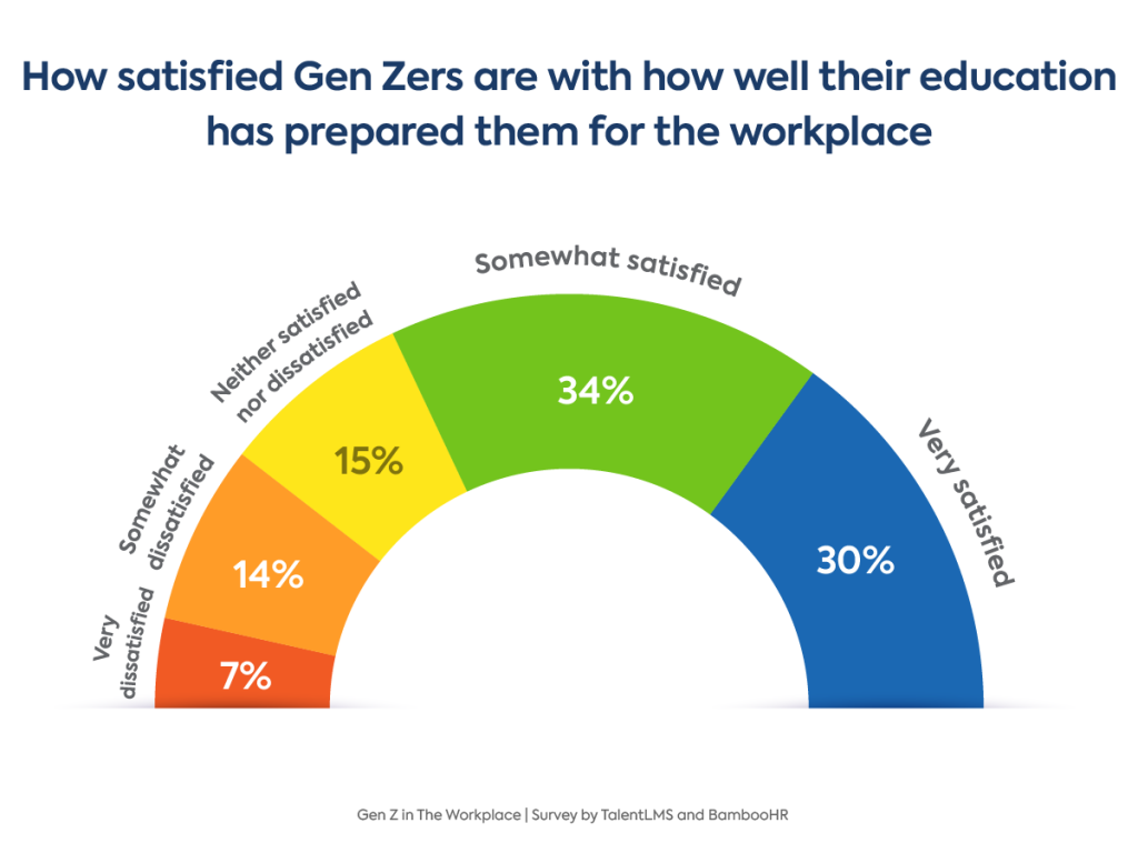 Generatio Z satisfaction with education