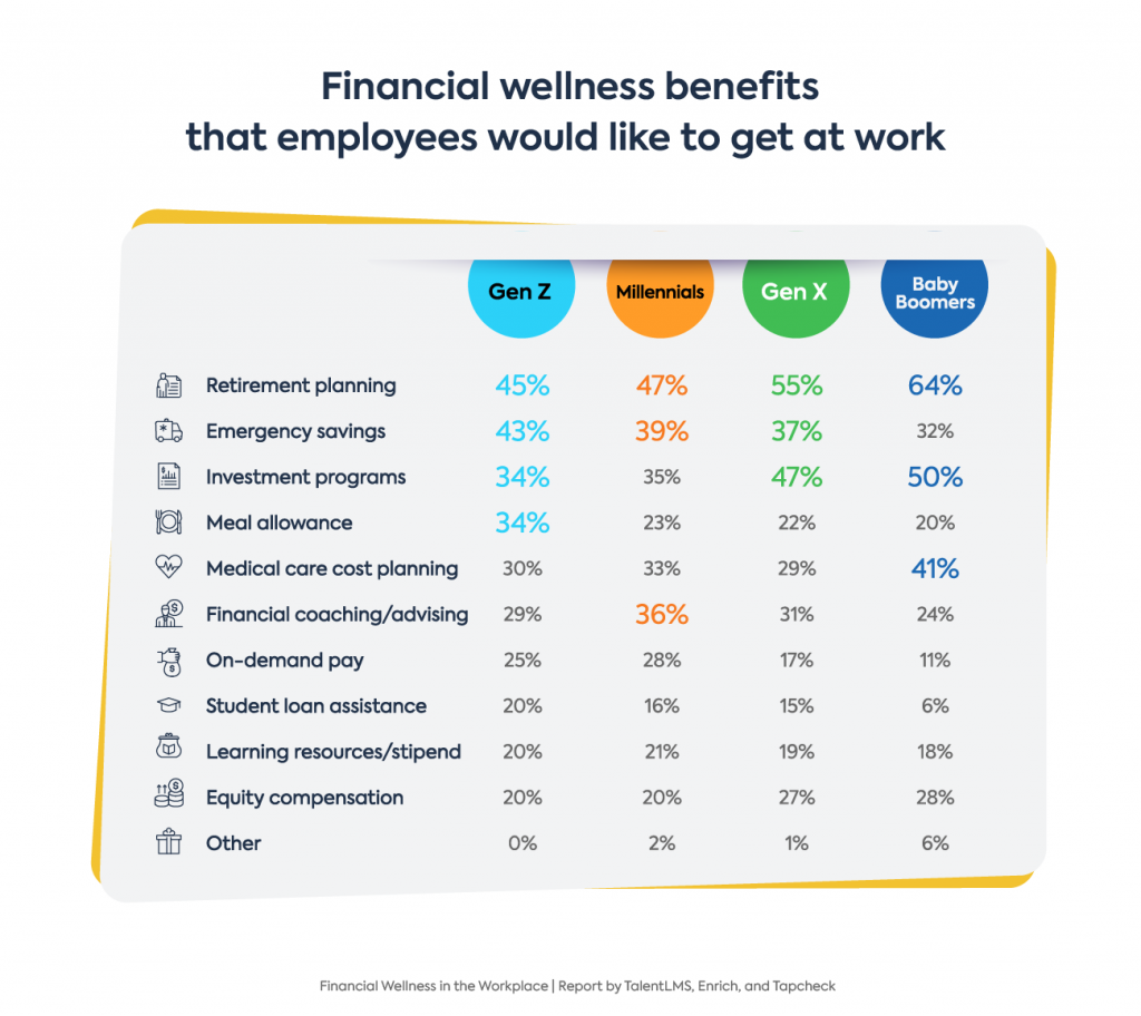 Financial wellness programs stats: Graph showing desired benefits