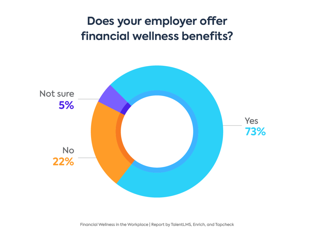 Financial wellness programs stats: Graph showing financial wellness benefits