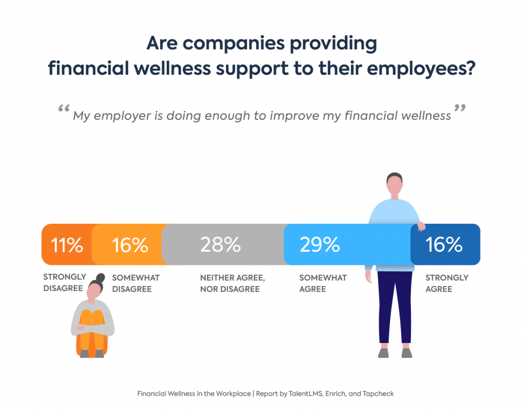 Financial wellness programs stats: Graph showing if companies provide financial support