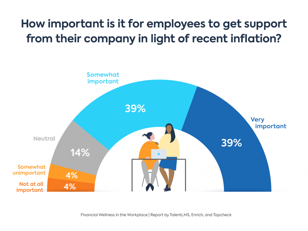 Financial wellness programs stats: Graph showing importance of employer support
