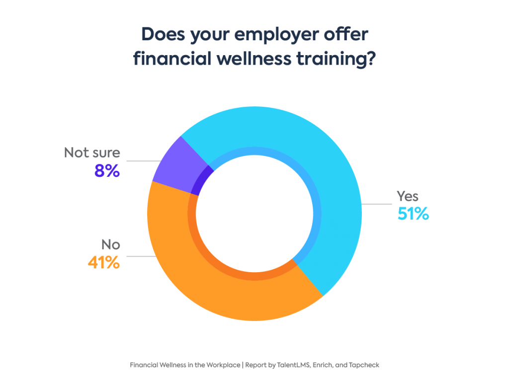 Financial wellness programs stats: Graph showing financial wellness training