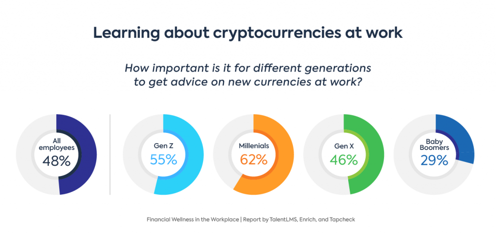 Financial wellness programs stats: Graph showing how important is learning about cryptocurrencies