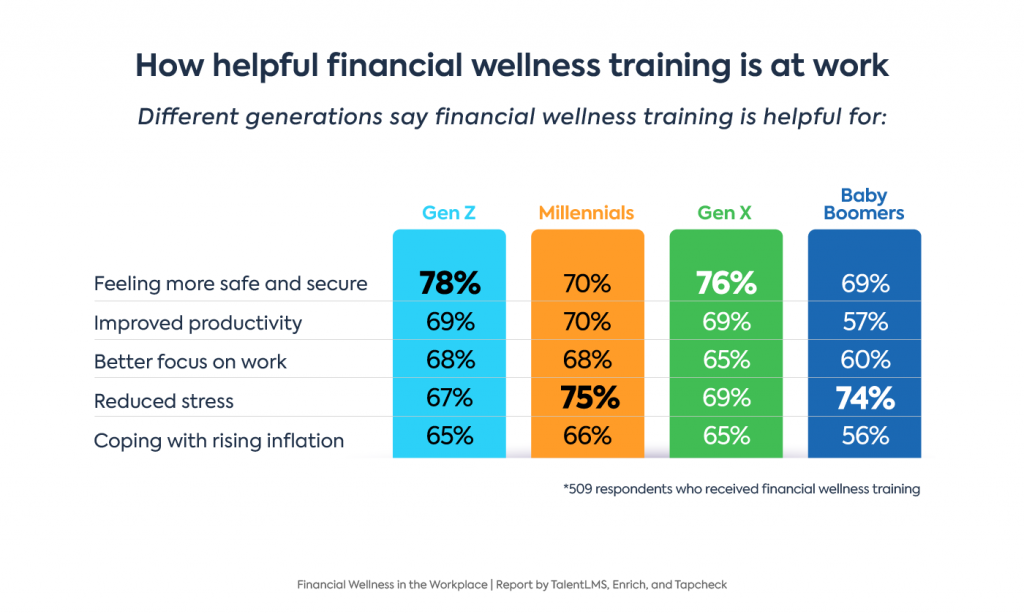 Financial wellness programs stats: Graph showing views of different generations