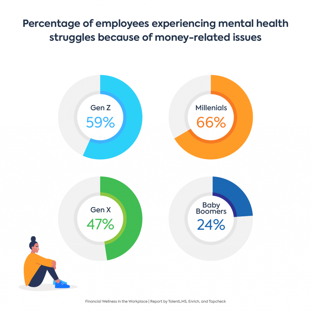 Financial wellness programs stats: Graph showing mental health issue due to money-related problems