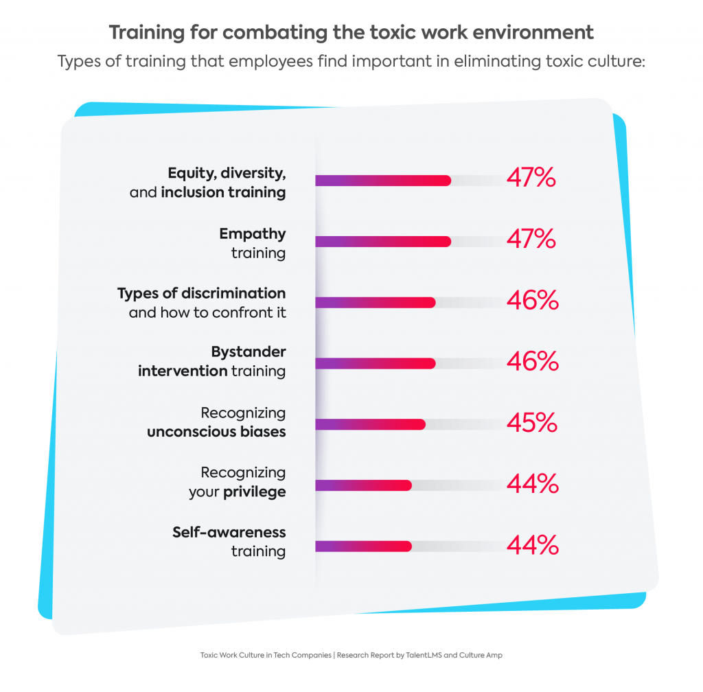Graph: Workplace training can help in fostering a more positive and healthy work environment