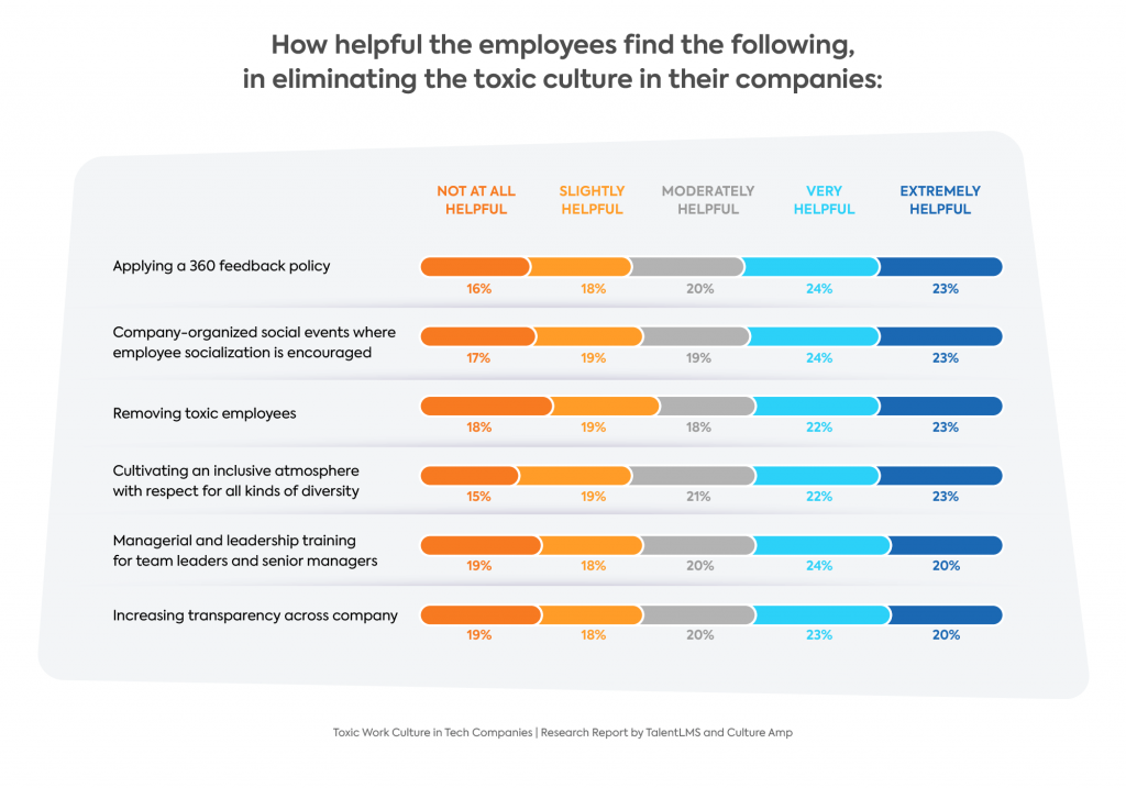 Graph: What employees find helpful in eliminating the toxic culture 