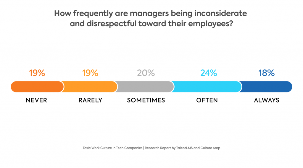 Graph: How-frequently-are managers inconsiderate of employees