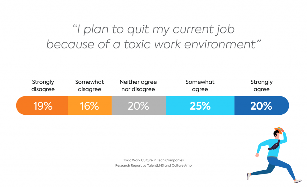 Graph: Quitting tech jobs because of toxic work culture