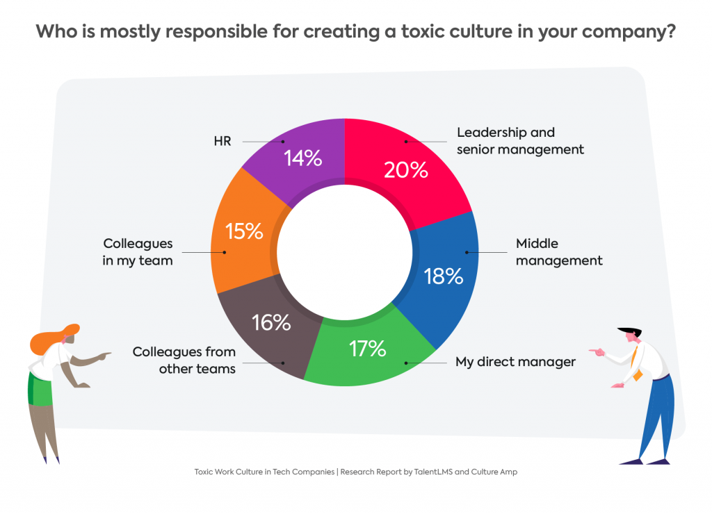Graph: Who is responsible for toxic culture?