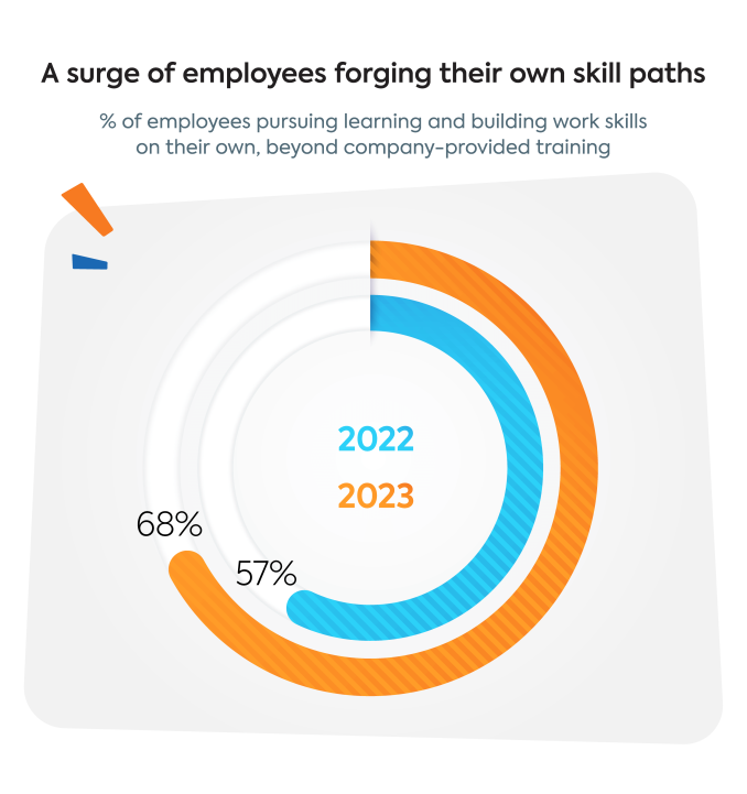 Research 2024 L D Trends Strategies And Expert Perspectives   Research Graph What Employees Want From LD 2024 E1701805639615 678x721 