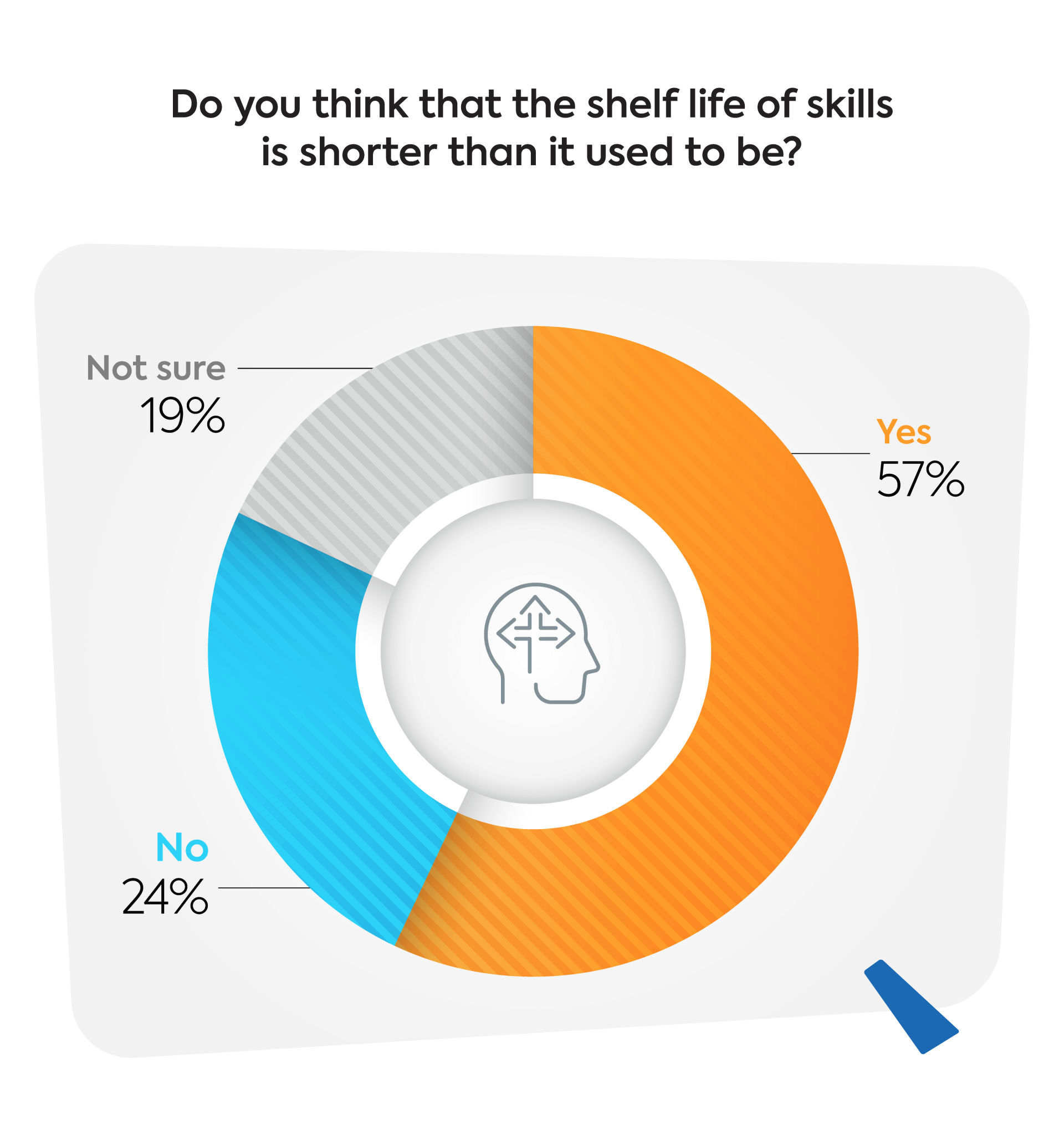 Research 2024 L D Trends Strategies And Expert Perspectives   Research Graph What Employees Want From LD Skills 2024 E1701805670619 1920x2048 