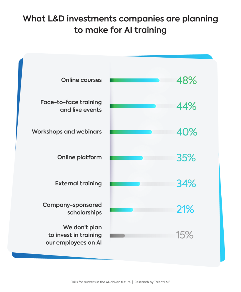 Companies L&D investments plans for AI training.