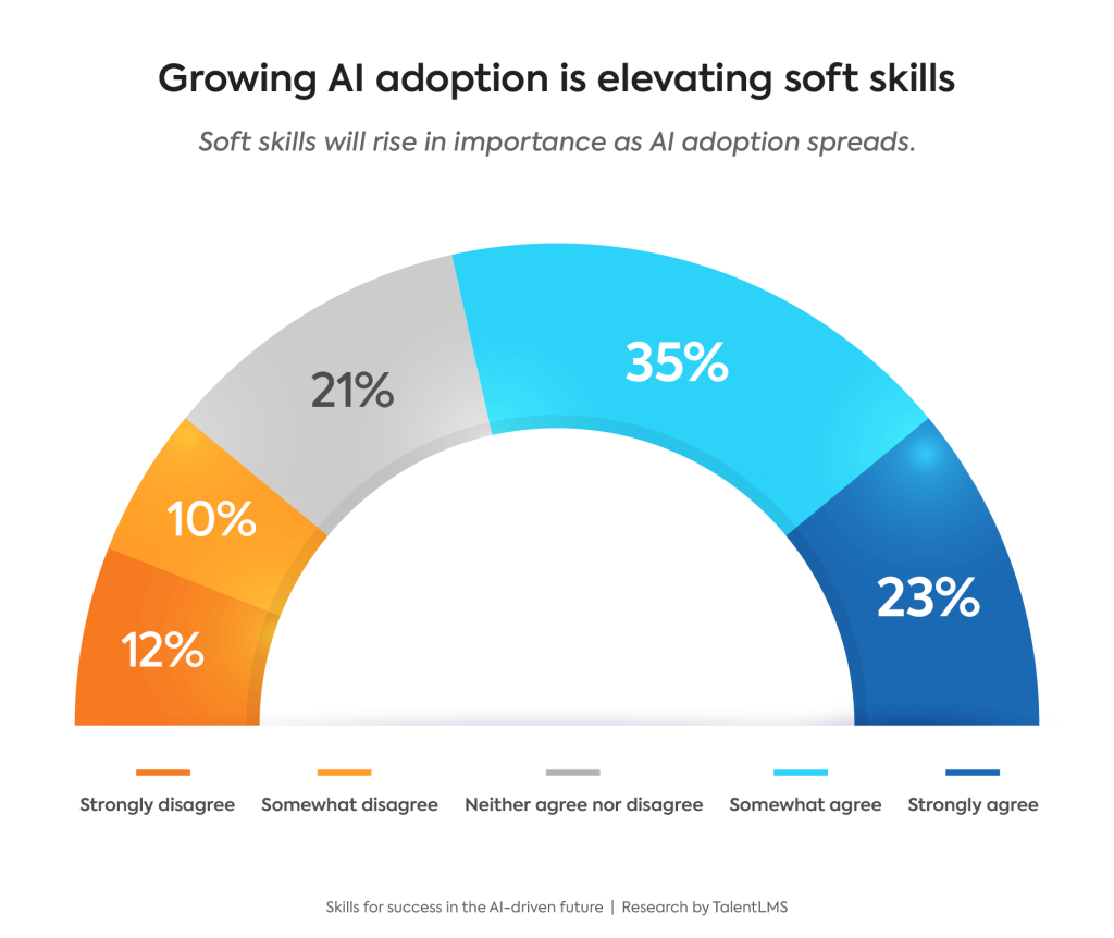 AI adoption is important in elevating your soft skills.