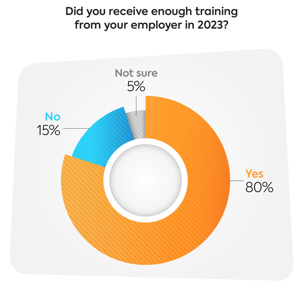 Survey graph on if employees are getting enough training