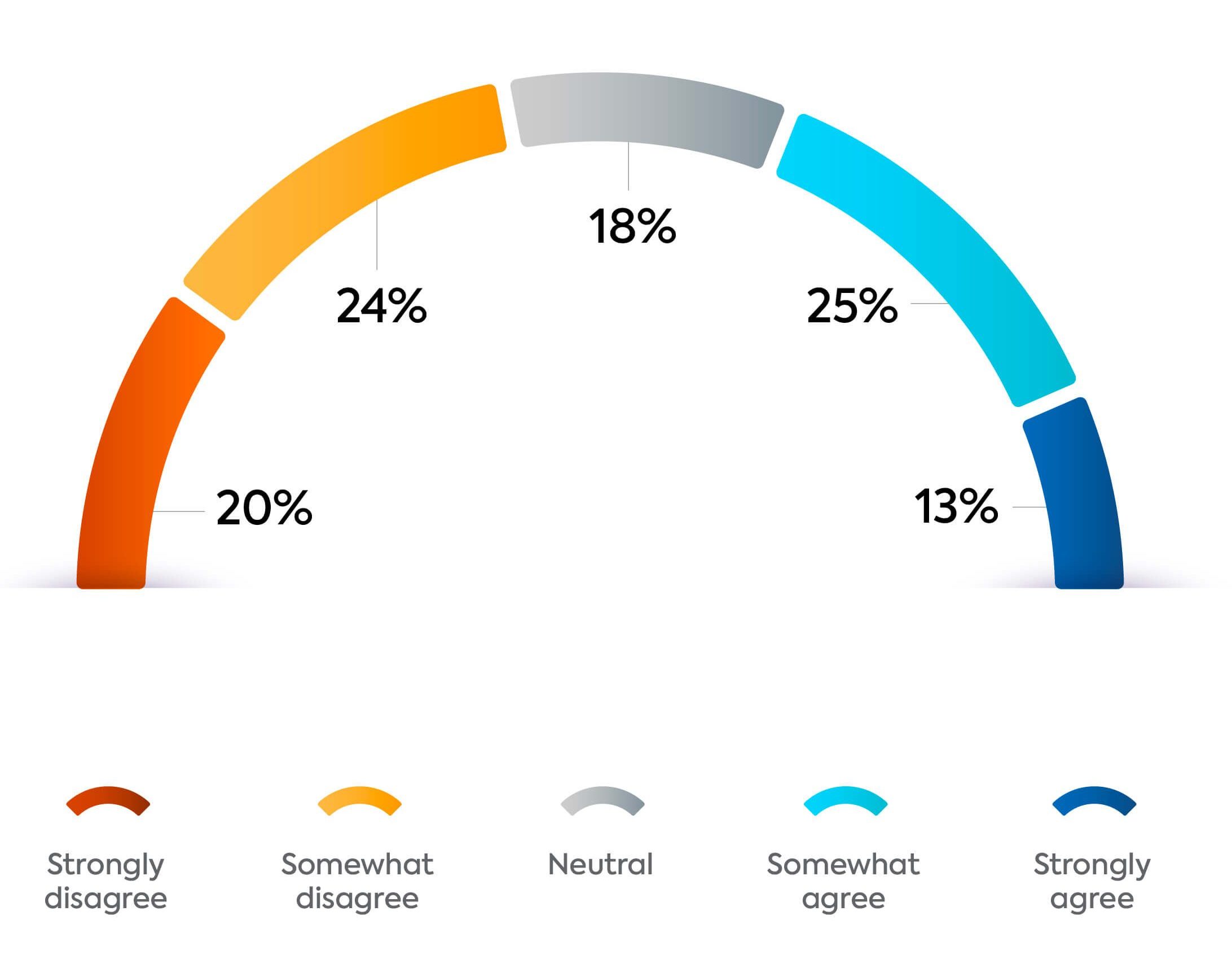 Survey Graph: Is Gen Z Relying on AI?