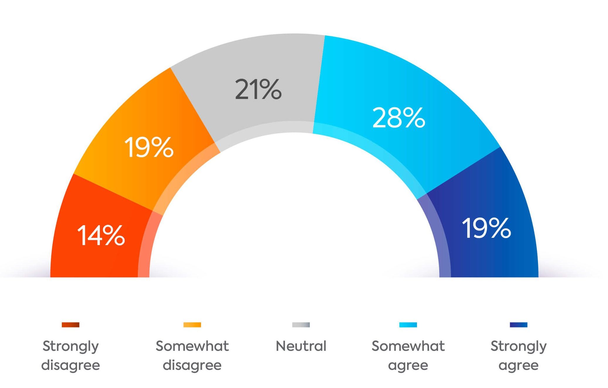 Survey graph: Gen Z AI say AI offers them better guidance than their manager