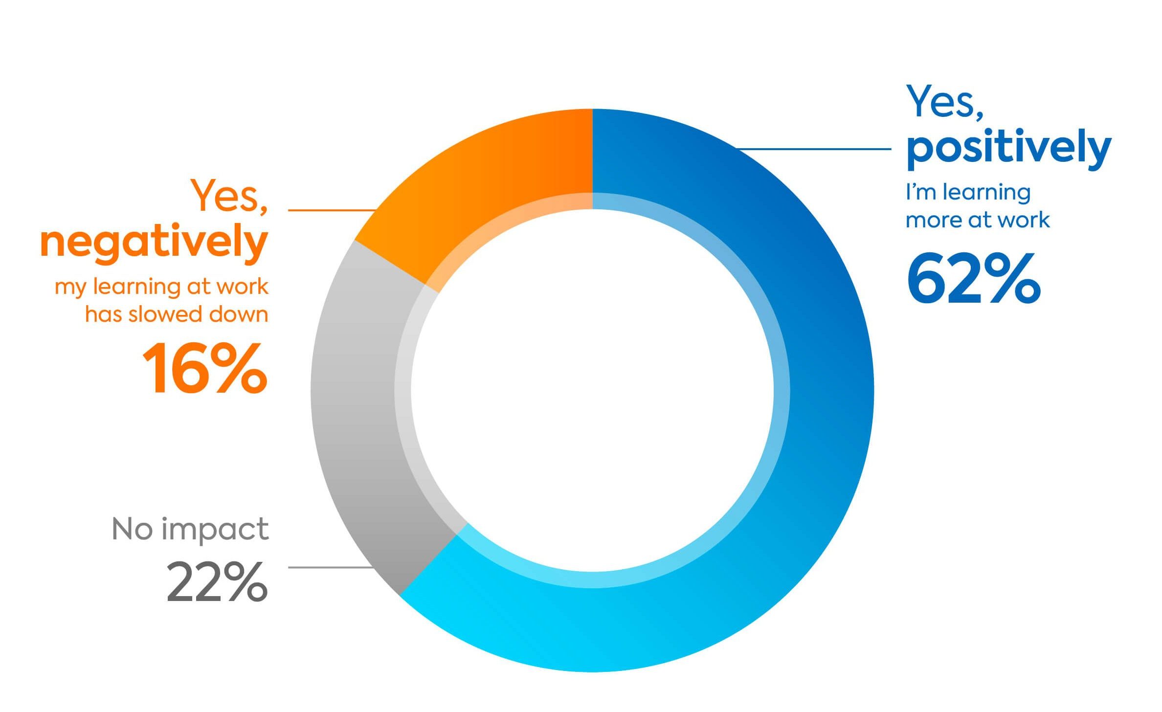 Research Graph: How AI will impact Gen Z L&D