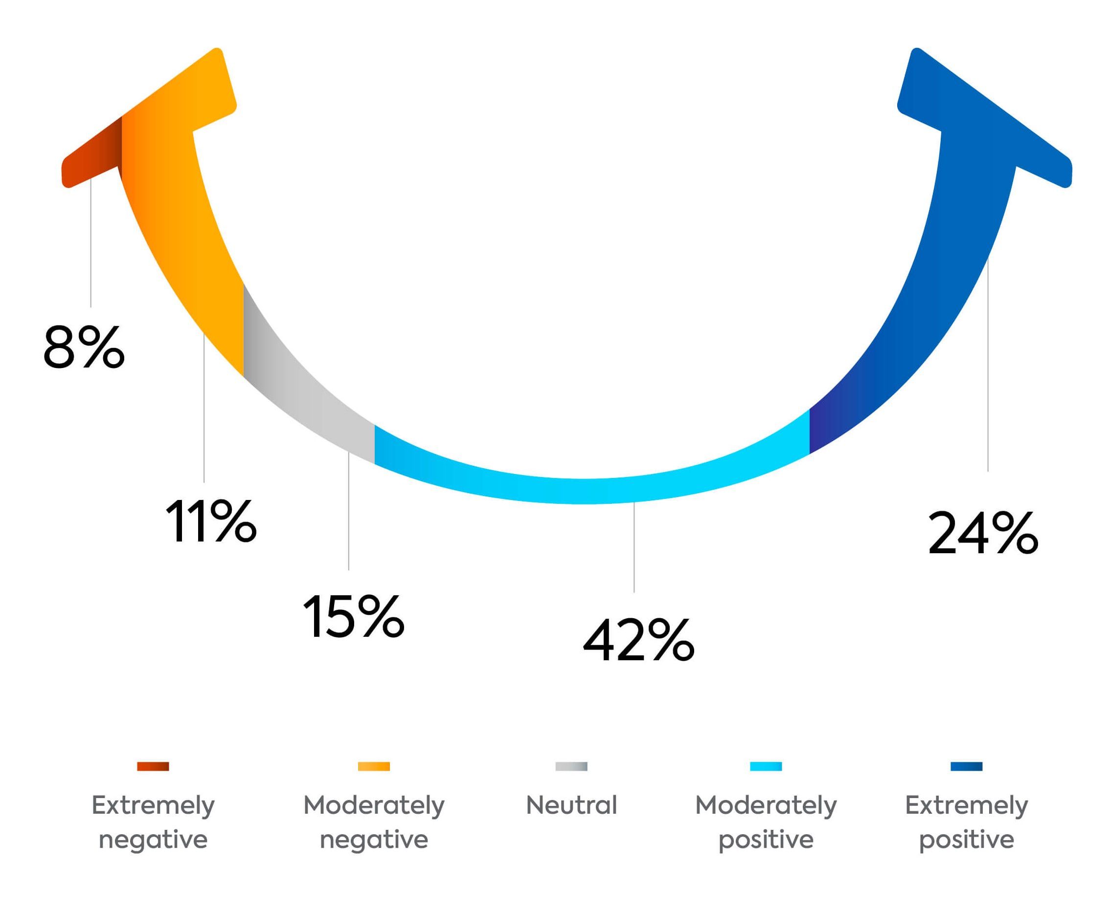 Survey Graph: How generative AI impacts skills of Gen Z