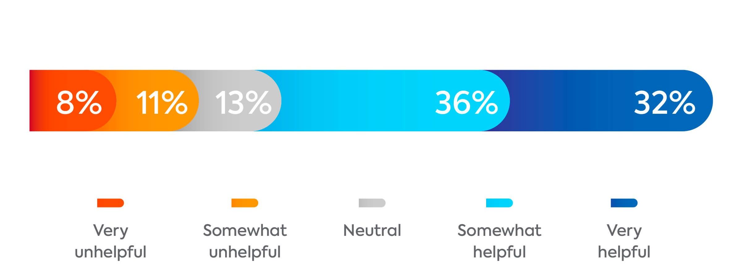 Survey Graph: How much AI helps Gen Z in their daily work