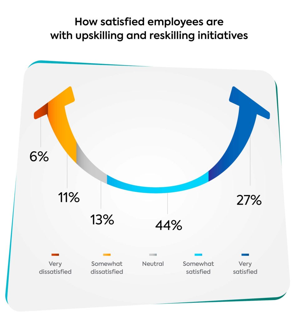 Employee satisfaction with upskilling and reskilling graph