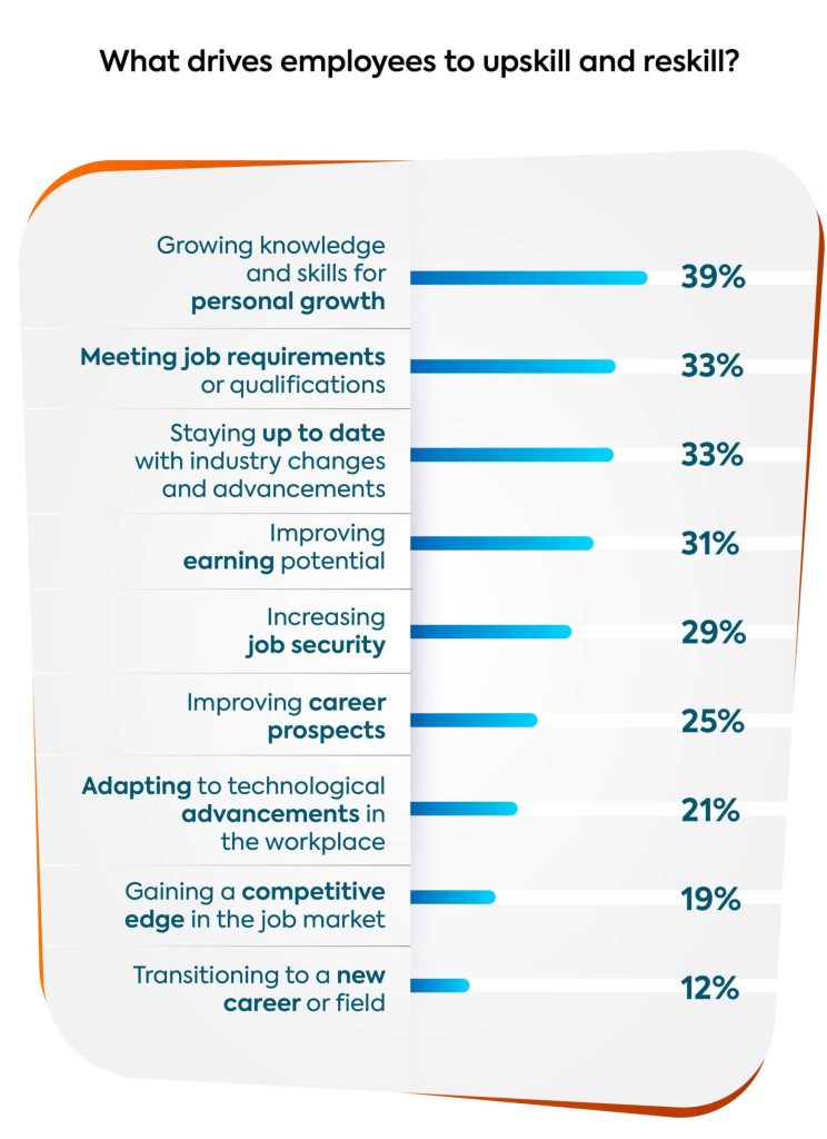 Upskilling reskilling drivers graph