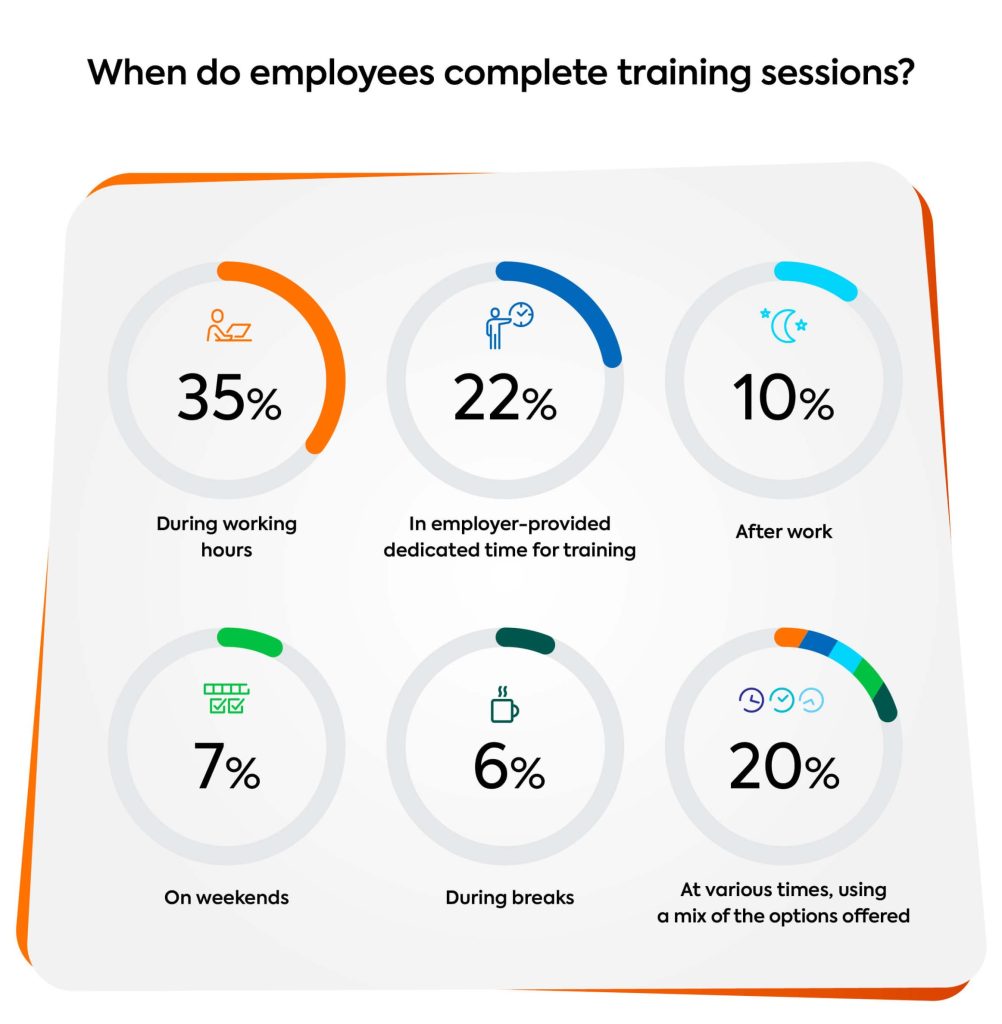 When emloyees complete training sessions graph