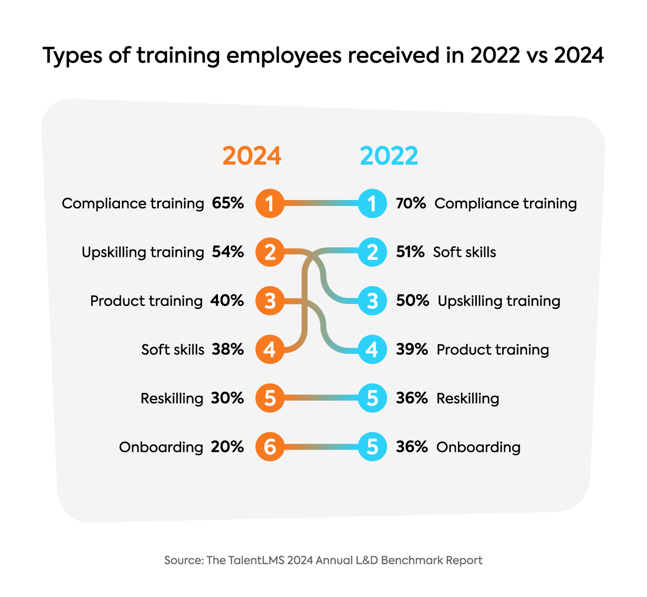 Types of employee training organizations prioritize in 2025.