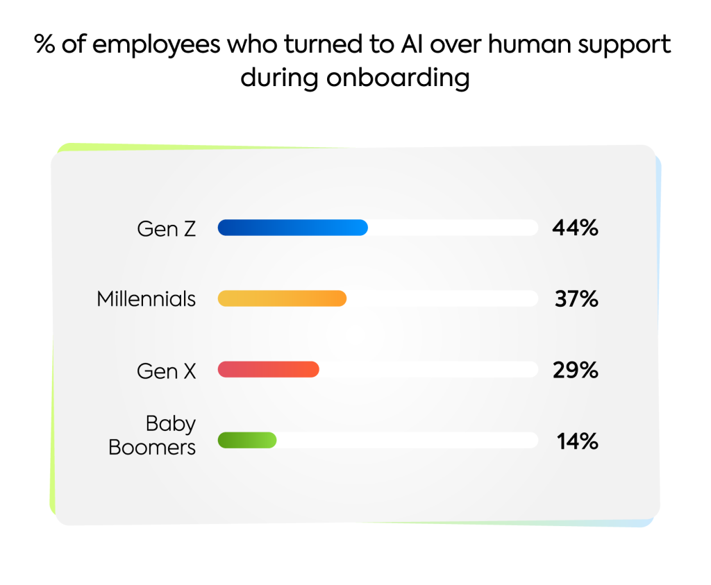 Percentage of employees turning to AI over humans during onboarding graph