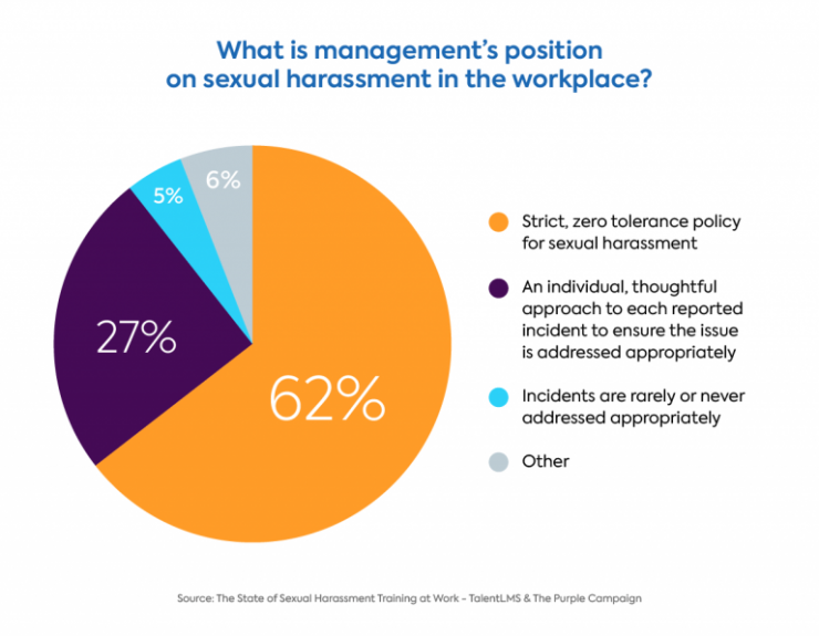 Sexual harassment survey graph on how are incidents handled