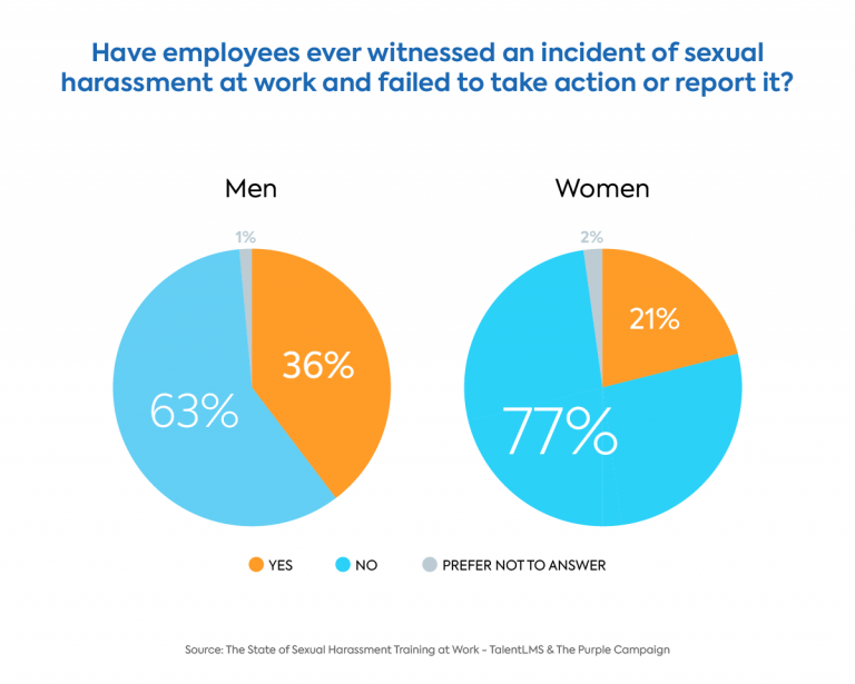 Sexual harassment survey graph on witnessing sexual harassment