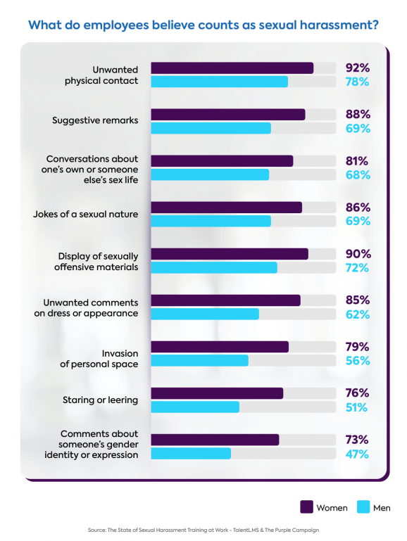 Sexual harassment survey graph on what counts as sexual harassment