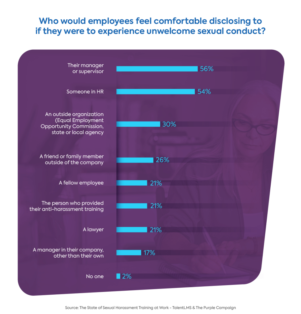 Sexual harassment survey graph
