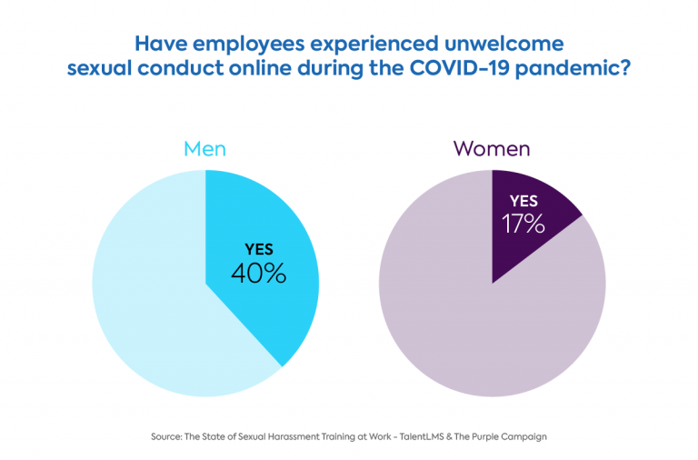 Sexual harassment survey graph