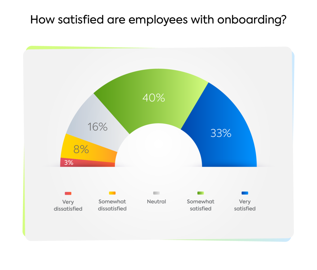 How satisfied are employees with onboarding graph