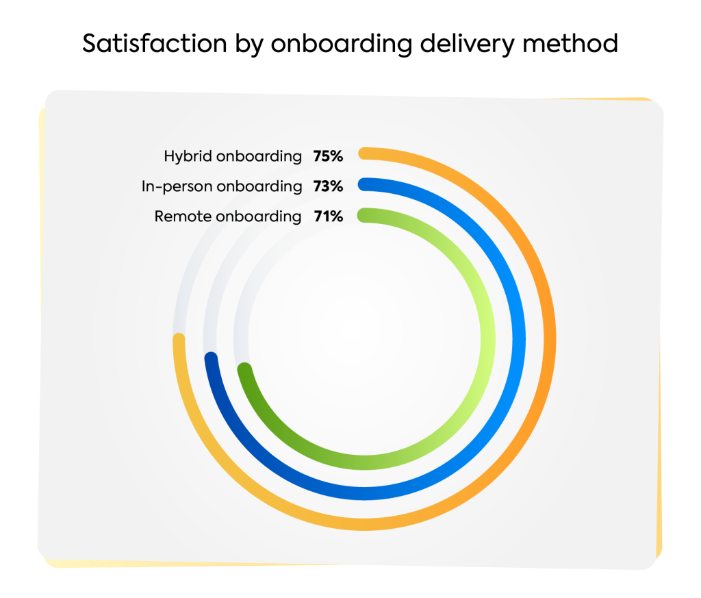 Satisfaction with onboarding by delivering method graph