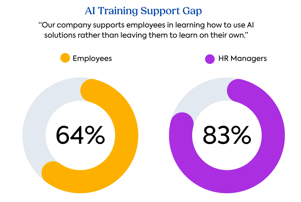 The TalentLMS 2026 L&D Benchmark Report: Graph on AI training support gap
