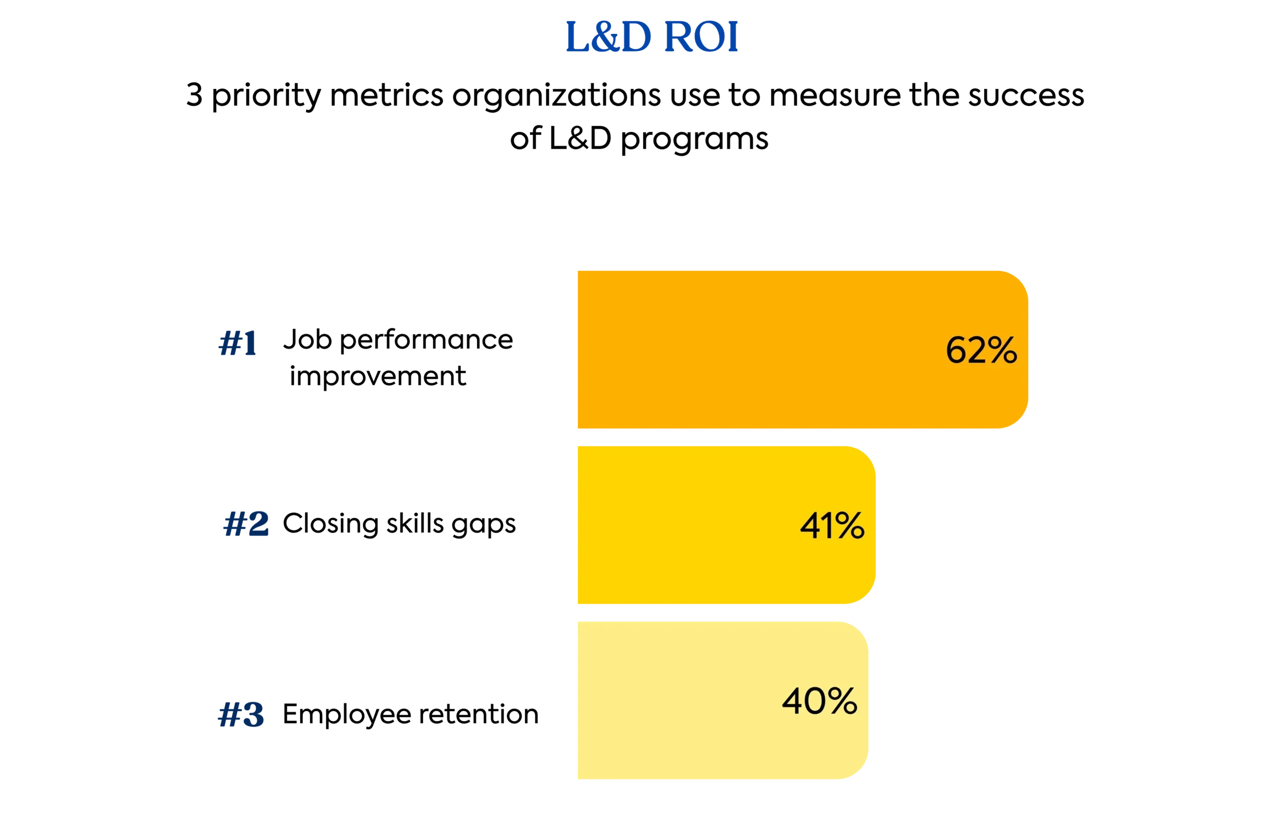 L&D ROI: Graph from the TalentLMS 2026 L&D Benchmark Report