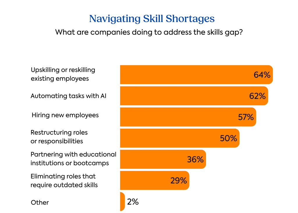 The TalentLMS 2026 L&D Benchmark Report: Graph on navigating skills gap